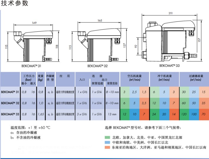 冷凝液排除器BEKOMAT® 升級版 31 32 33技術參數.jpg
